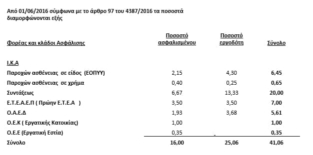 Κλάδοι ασφάλισης